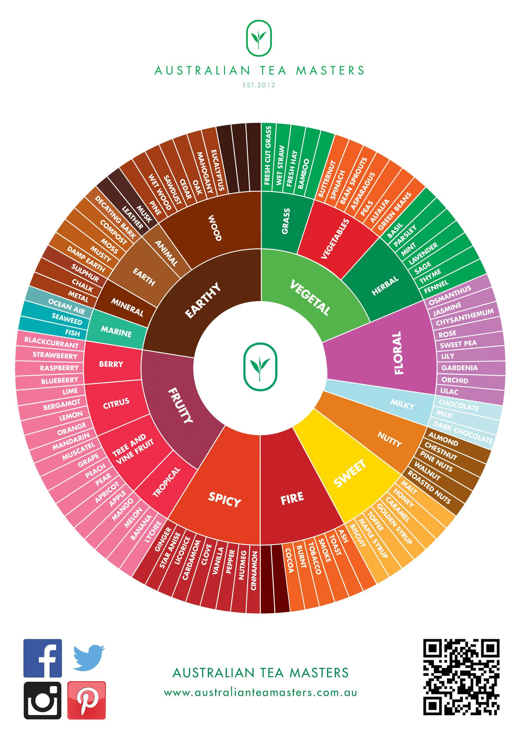 Exploring Flavor Combinations and Additions ⁤for Your Homemade Kombucha